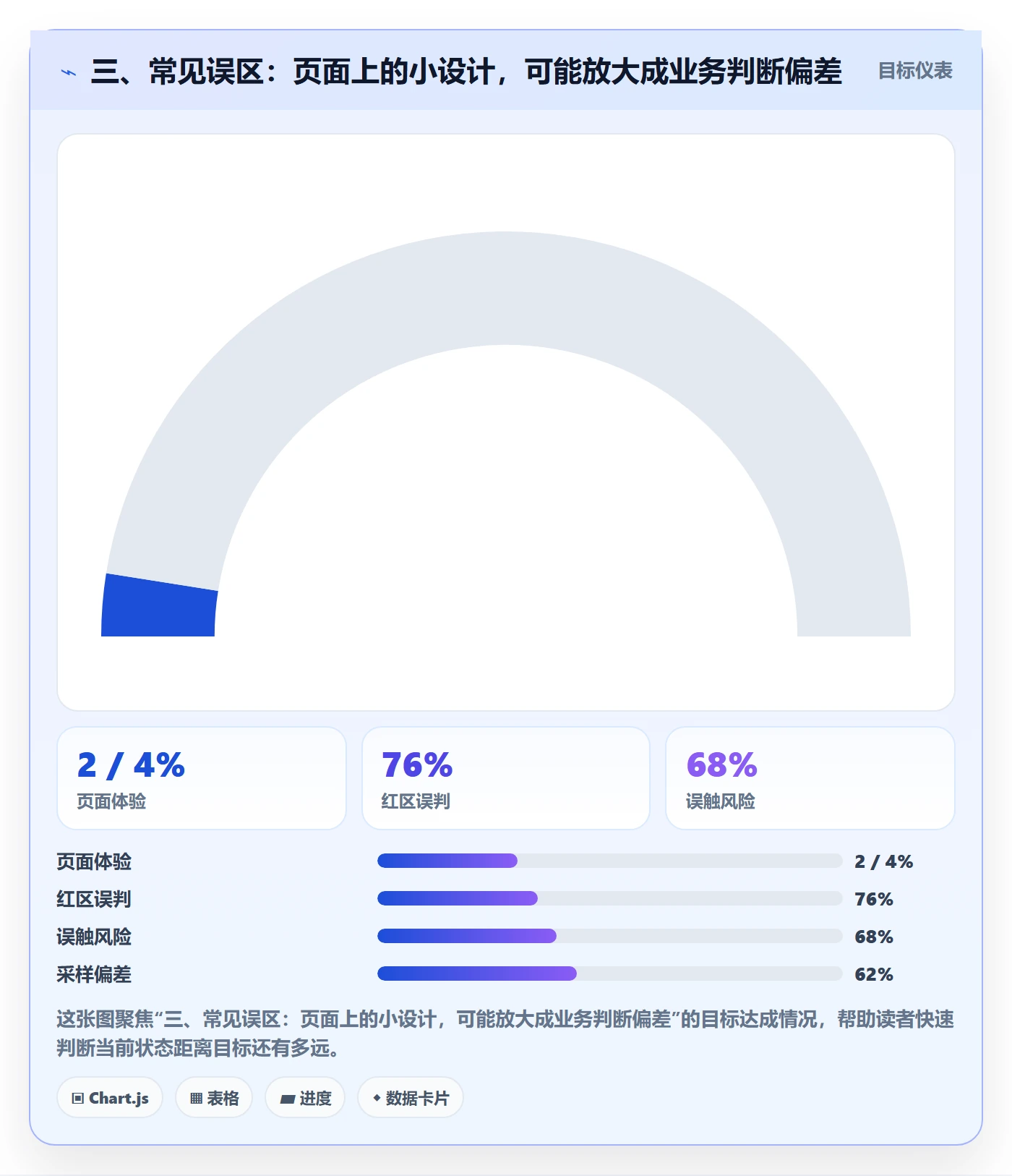 三、常见误区：页面上的小设计，可能放大成业务判断偏差