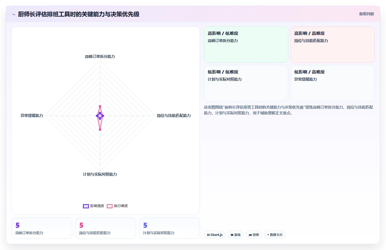 餐饮店报表：厨师长选型思路：外卖优化应重点评估排班效率