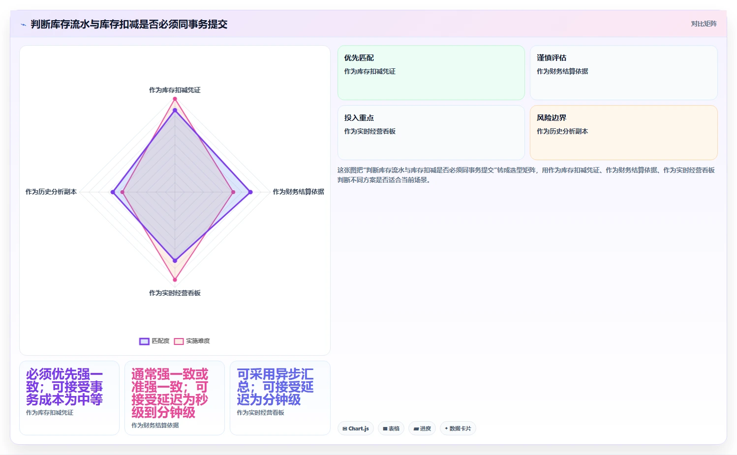 数据库存:项目经理老板关心什么:库存流水能否解决锁等待严重