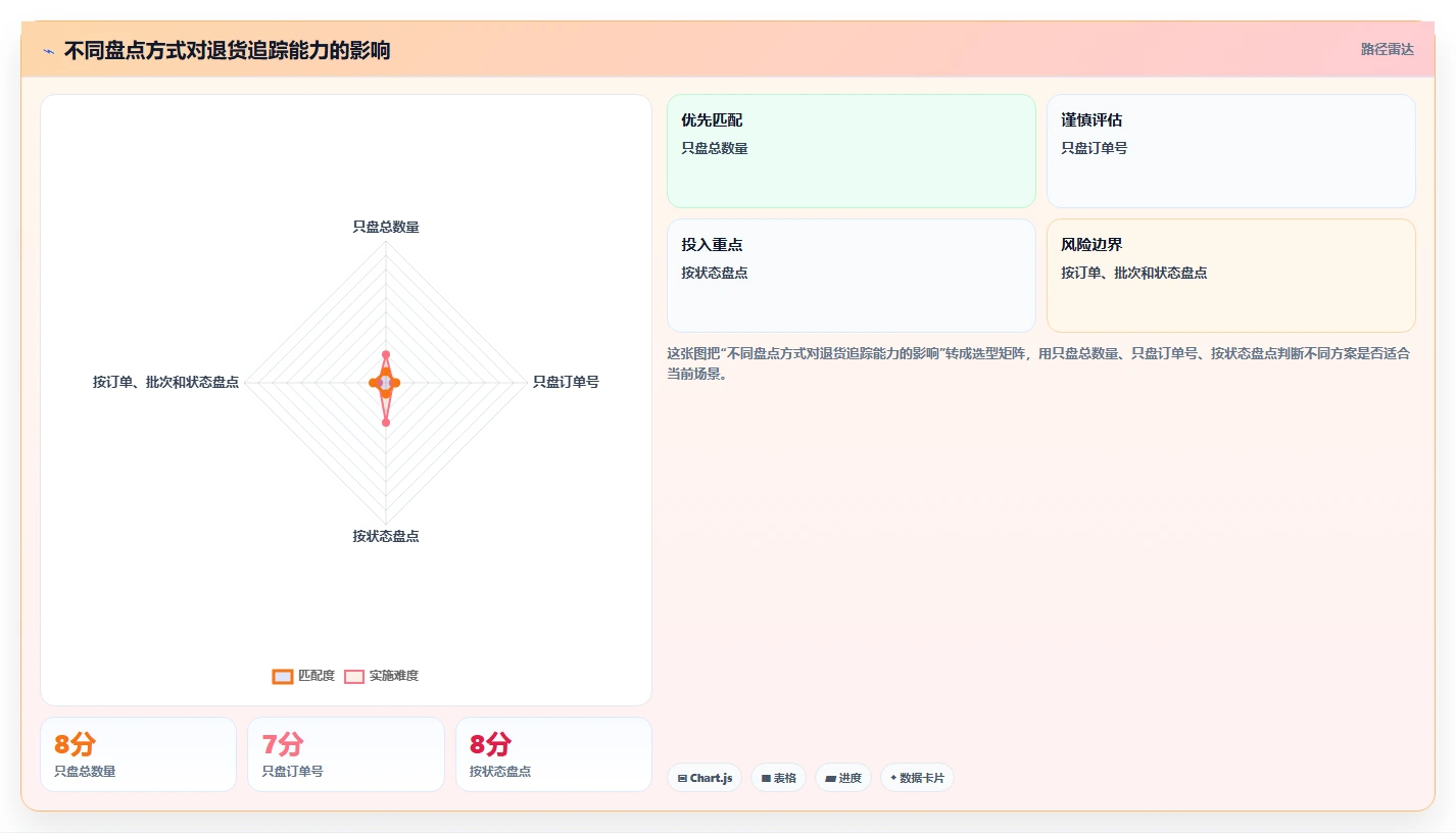 电商仓储管理：直播商家新手问答：库存盘点做不好会出现哪些退货难追