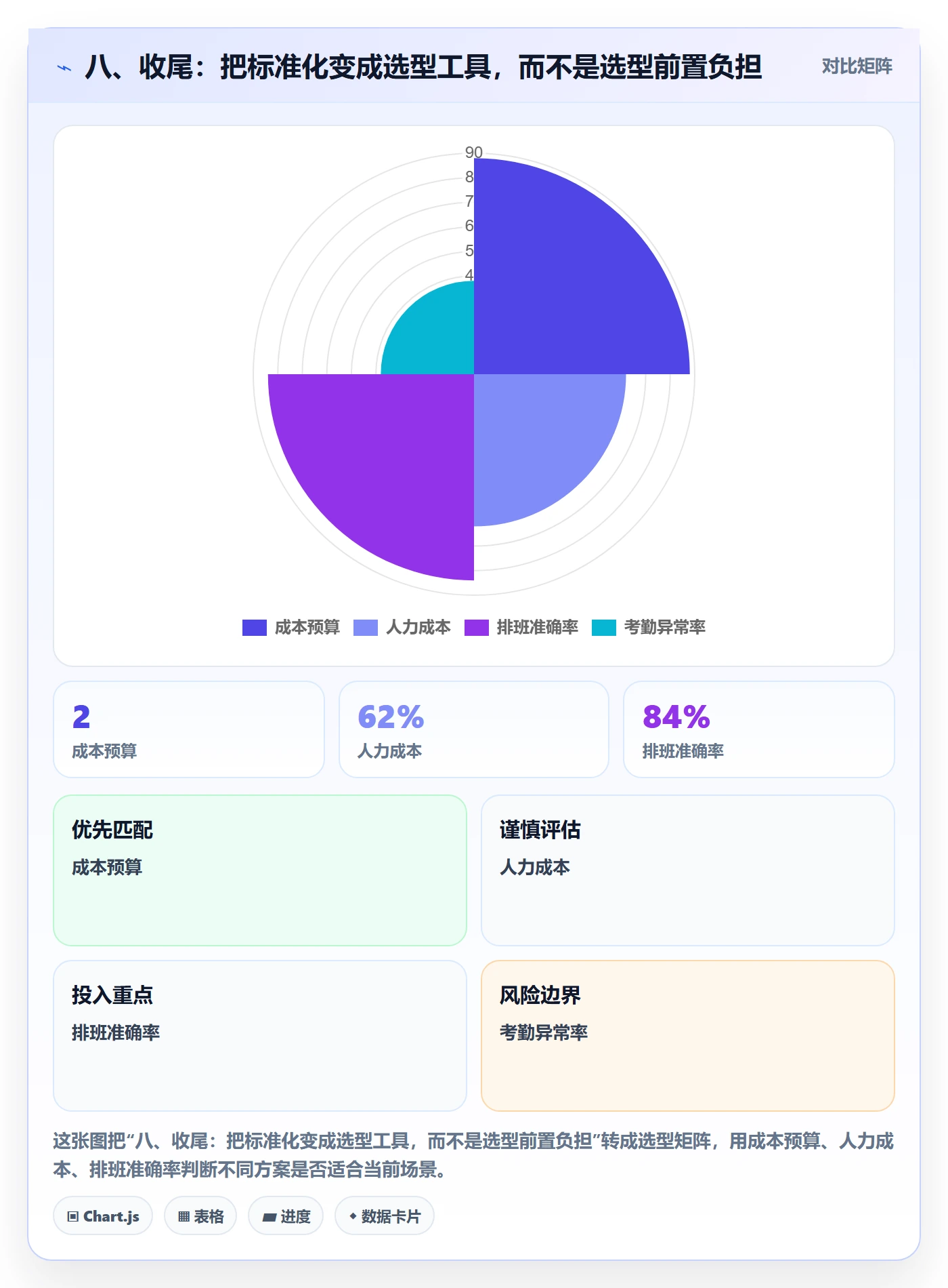 八、收尾：把标准化变成选型工具，而不是选型前置负担