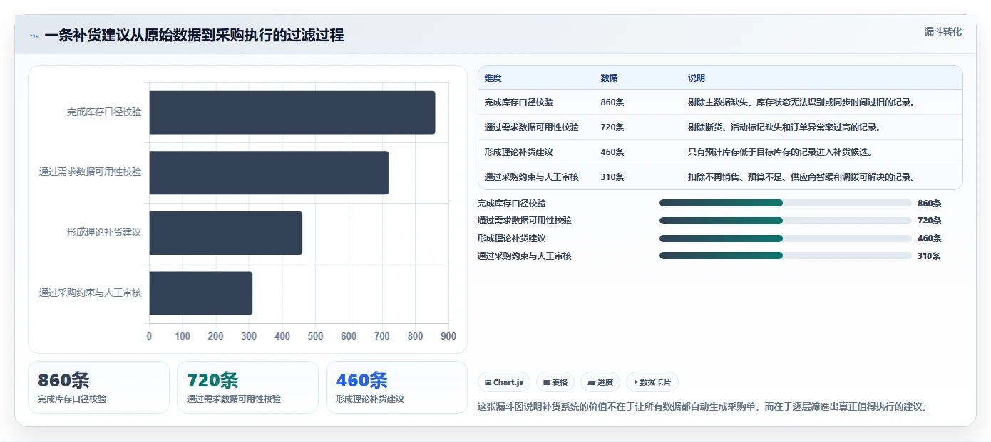 电商库存场景解析：补货计划中的系统搭建怎么处理