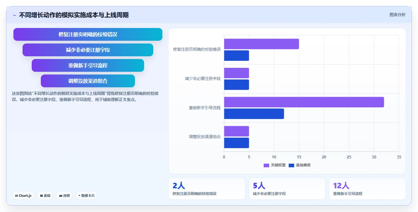 运营数据方案设计：转化漏斗场景的增长策略怎么做