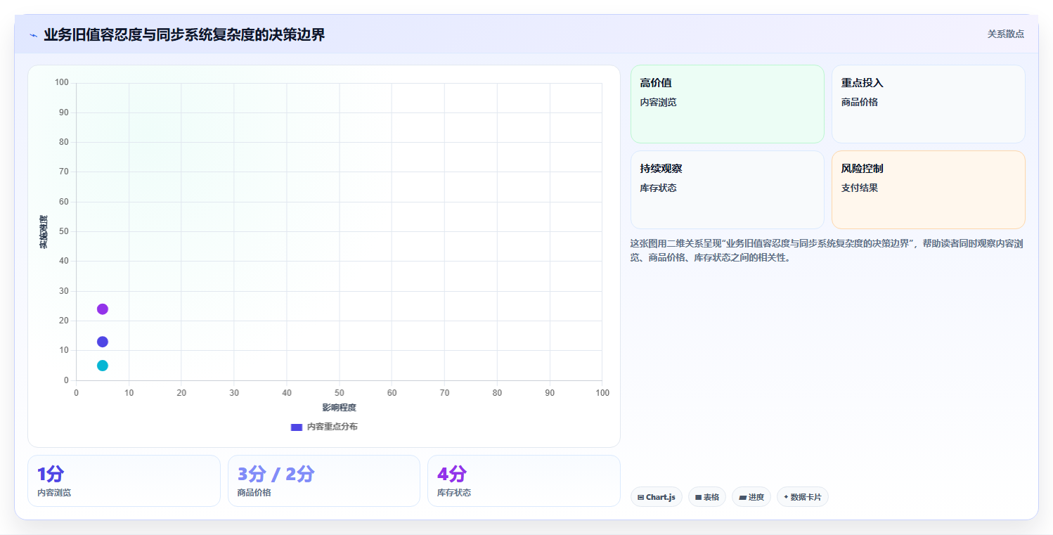 数据库存：运维团队怎么用：从事务一致性到改善缓存同步
