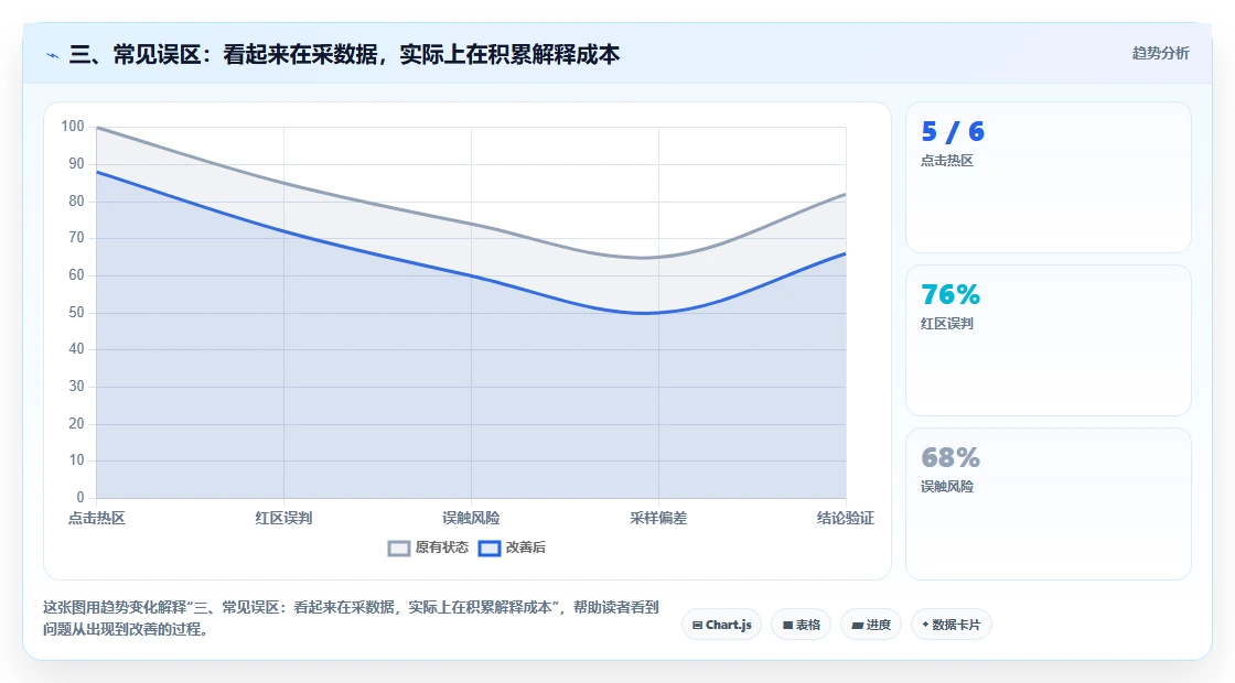 三、常见误区：看起来在采数据，实际上在积累解释成本