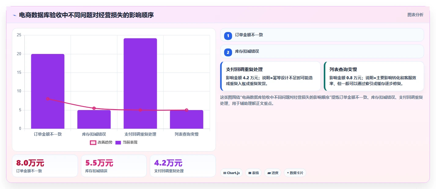 电商系统开发：创业团队案例思路：上线验收怎样优化数据库设计