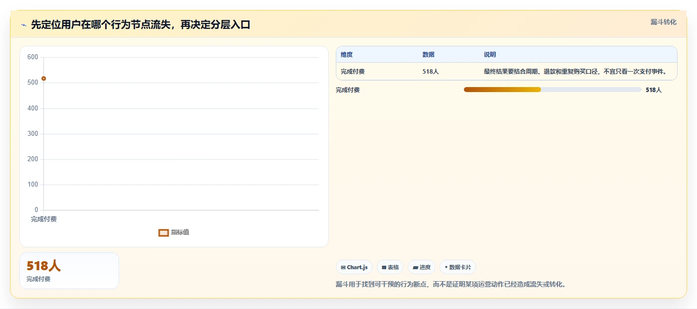 运营数据怎么用？用户分层场景下的效率提升拆解