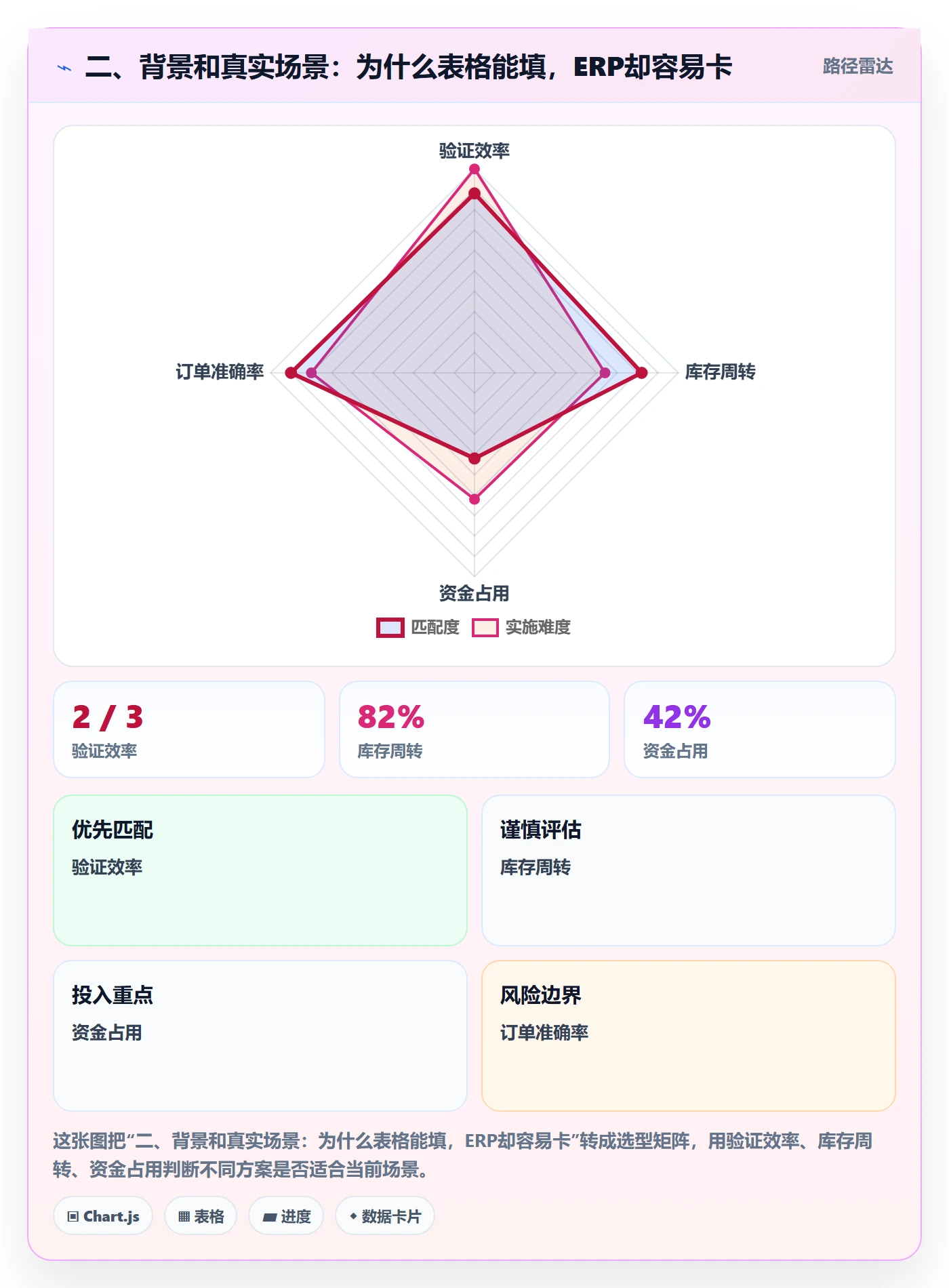 二、背景和真实场景：为什么表格能填，ERP却容易卡