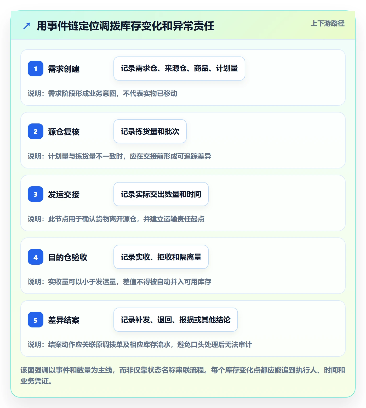 库存管理系统应用思路：围绕多仓调拨拆解系统搭建