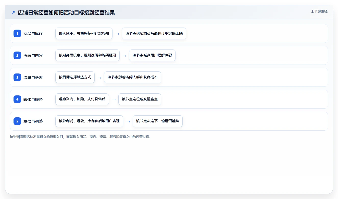 店铺运营包括哪些方面基础课:活动运营相关的中小商家一次讲透