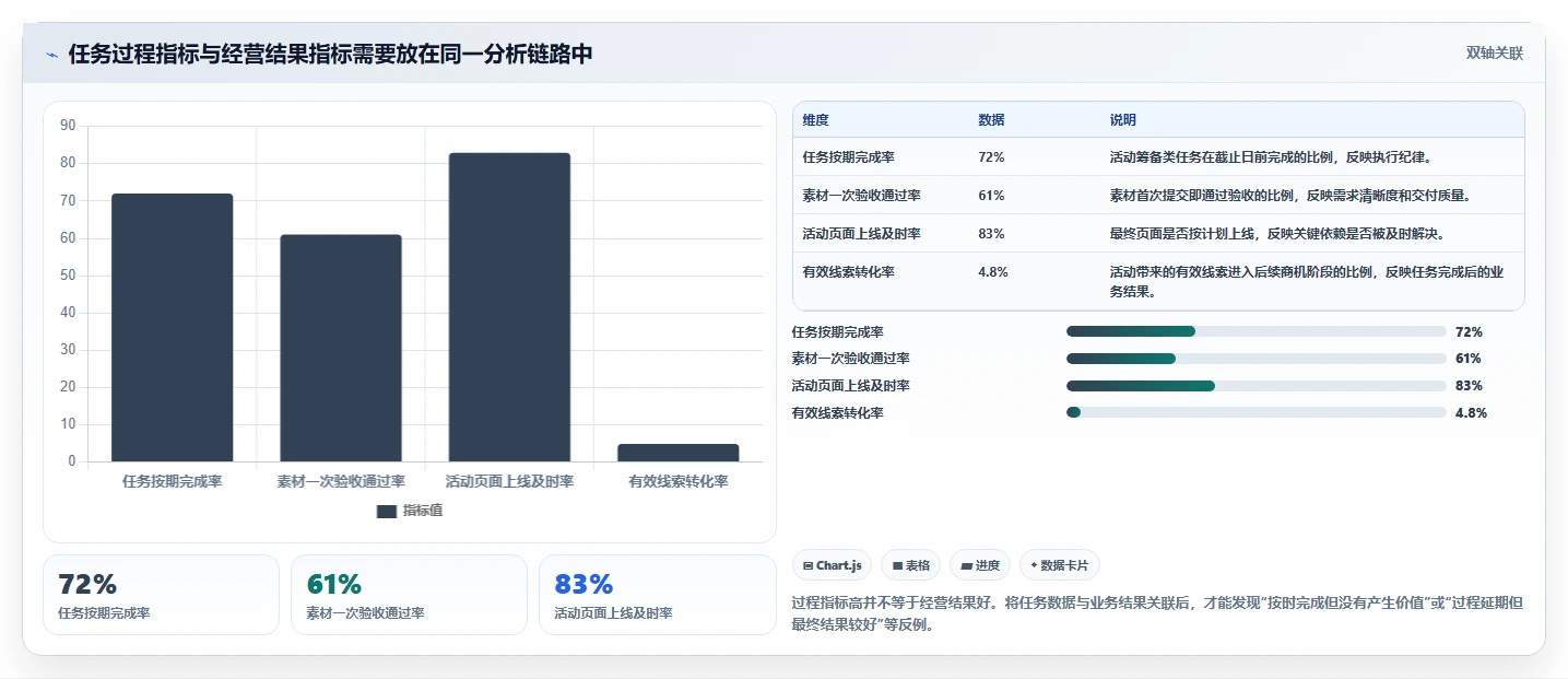 运营管理平台改造重点：从任务协同推进实操教程