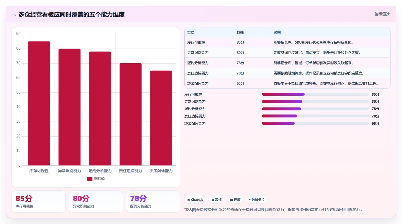 电商库存实施路径：多仓同步如何完成精细化运营