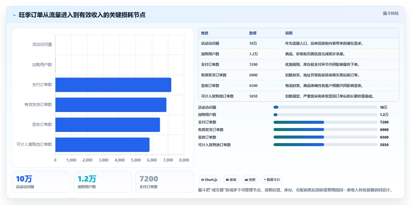 电商管理业务拆解：团队绩效为什么影响旺季准备