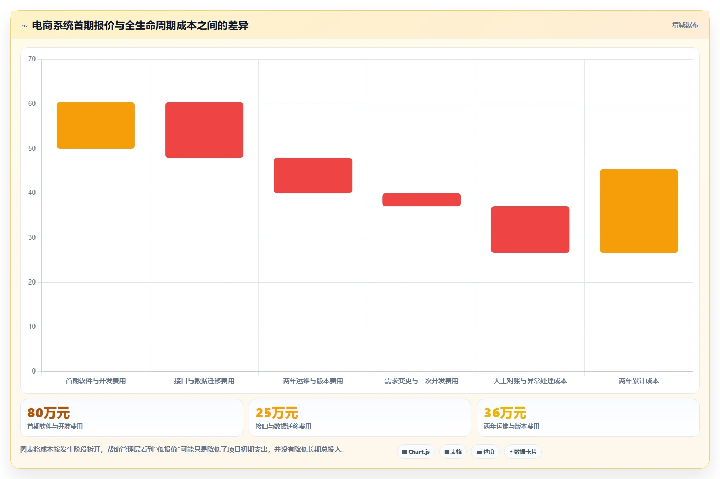 电商系统开发：企业管理层决策指南：面对业务与技术脱节如何兼顾降低长期成本