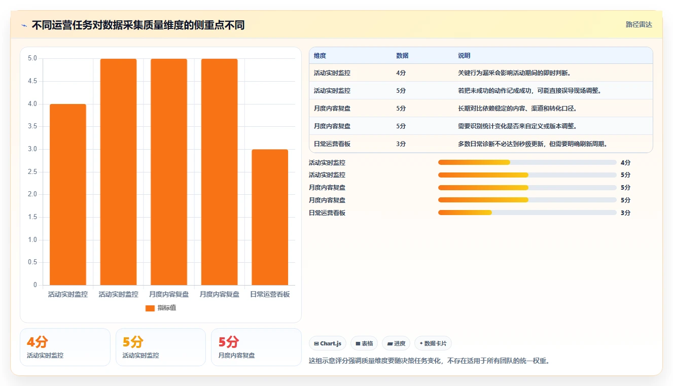 运营数据进阶课：围绕数据采集完善常见误区