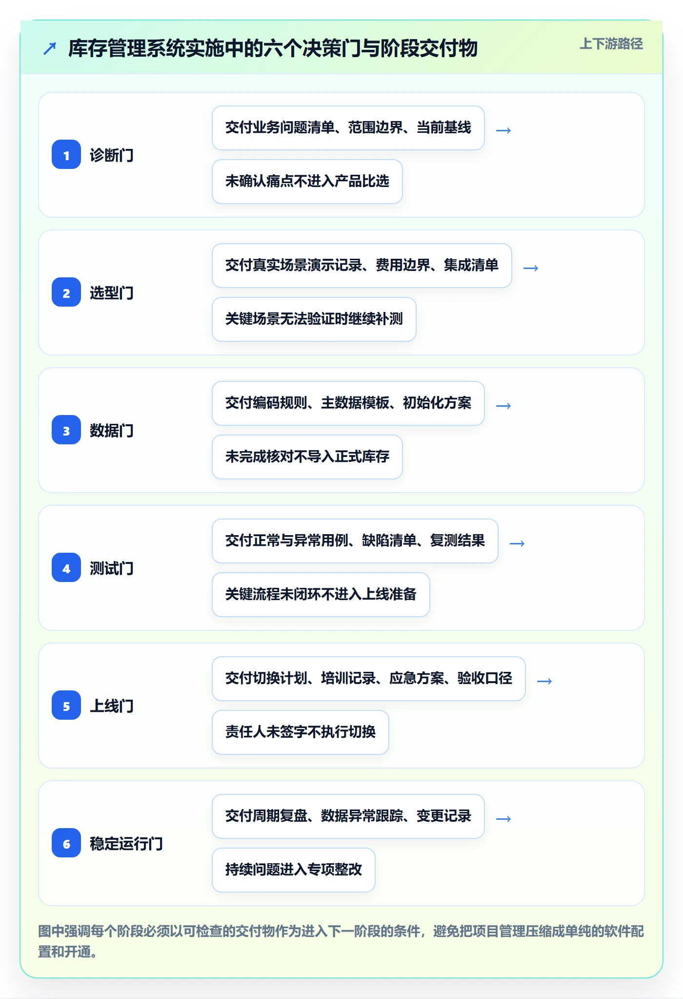 库存管理系统实施路径：系统选型如何完成系统搭建