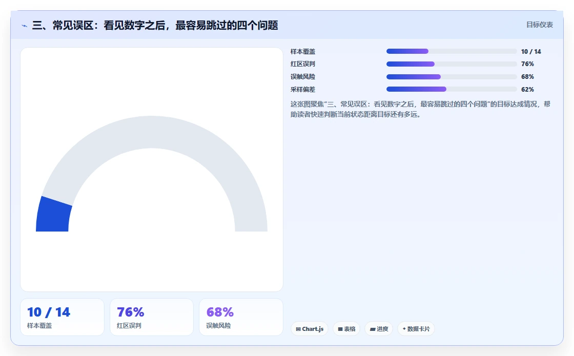 三、常见误区：看见数字之后，最容易跳过的四个问题