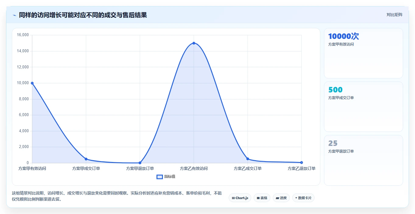 如何运营好一个店铺运营框架：把流量获取纳入系统搭建