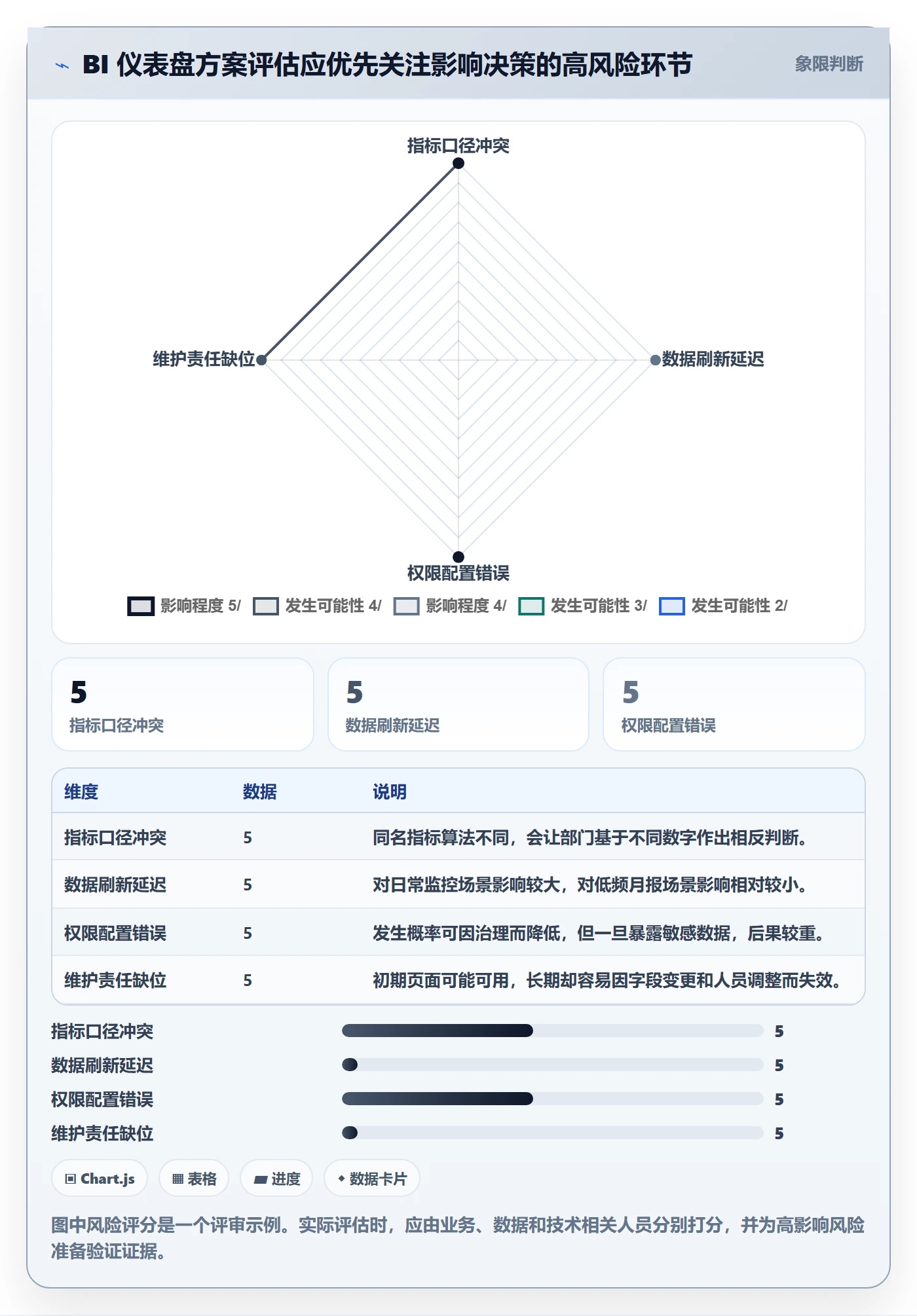 bi 平台决策指南：用风险排查判断仪表盘方案