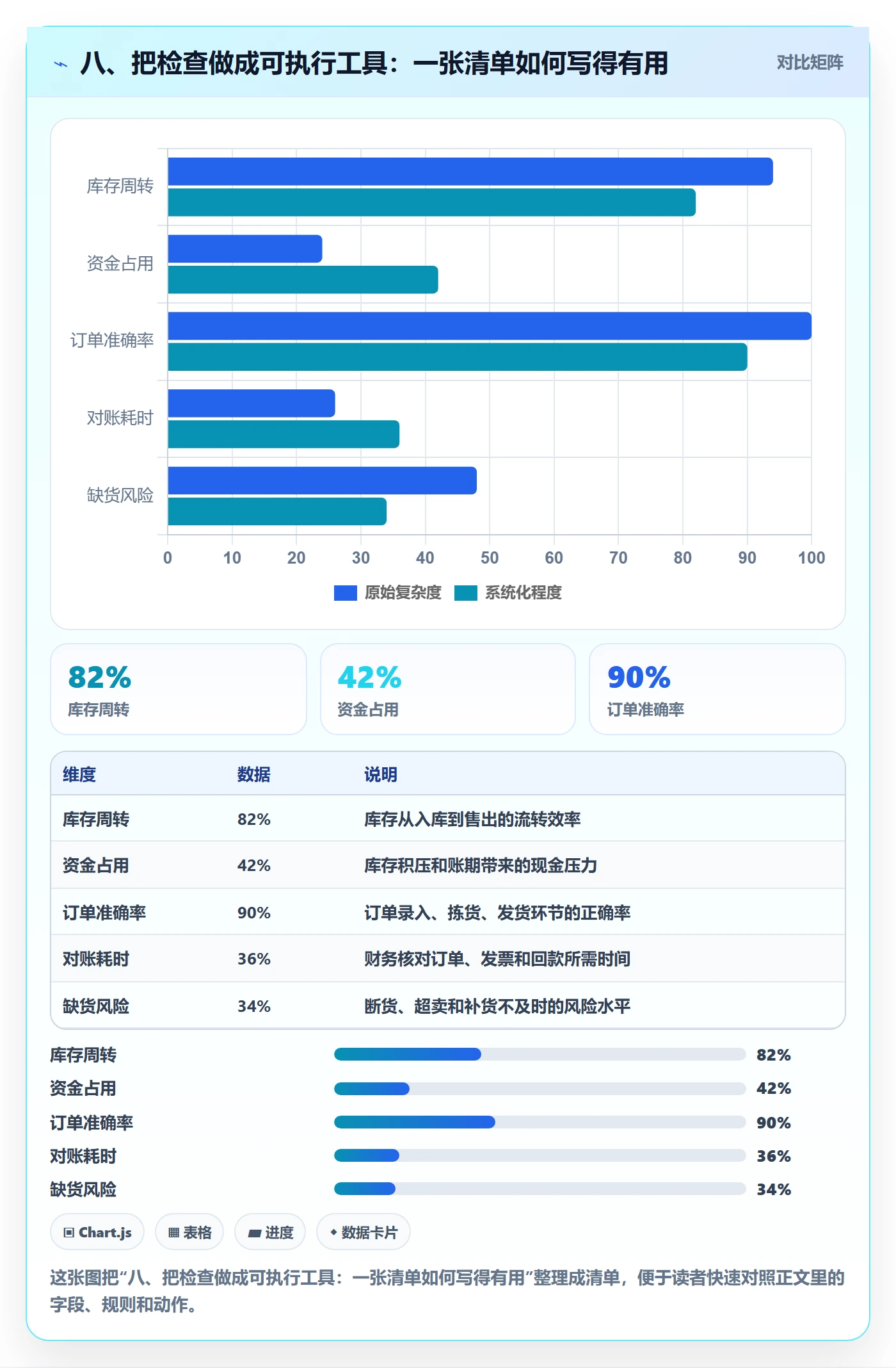 八、把检查做成可执行工具：一张清单如何写得有用