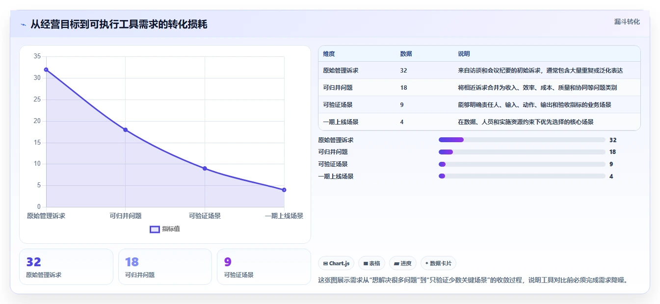 运营管理平台实施路径：目标拆解如何完成工具对比