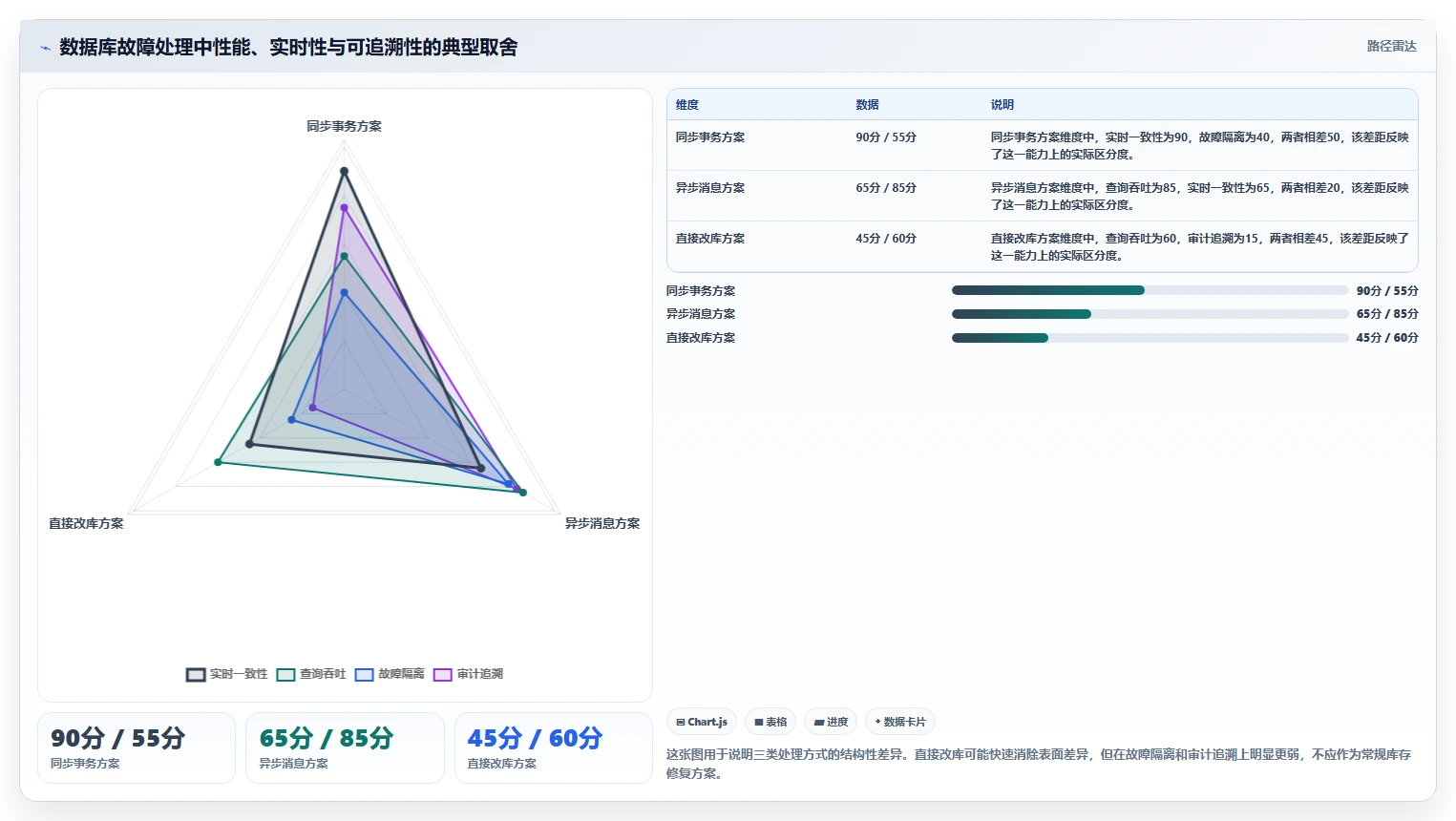 数据库存：运维团队常见问题汇总：性能优化与账实不一致一次讲清