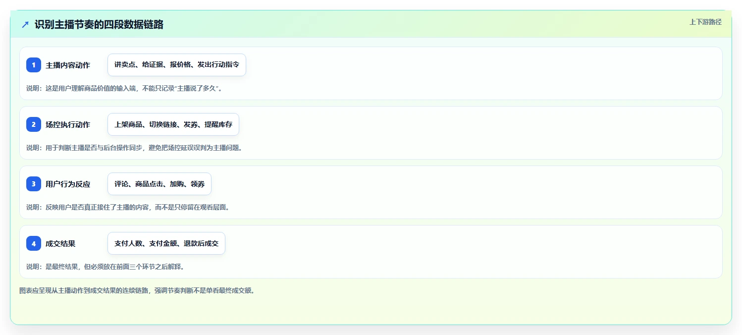 直播数据复盘：场控采购前必读：评估主播表现时如何避开主播节奏乱