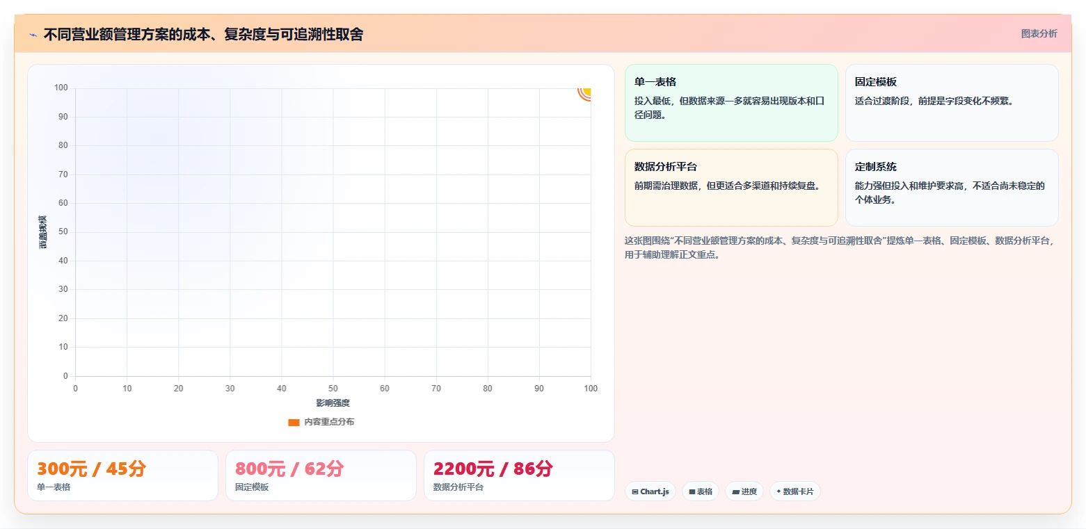 营业额分析：个体老板实战复盘：日常经营中数据分散的定位步骤
