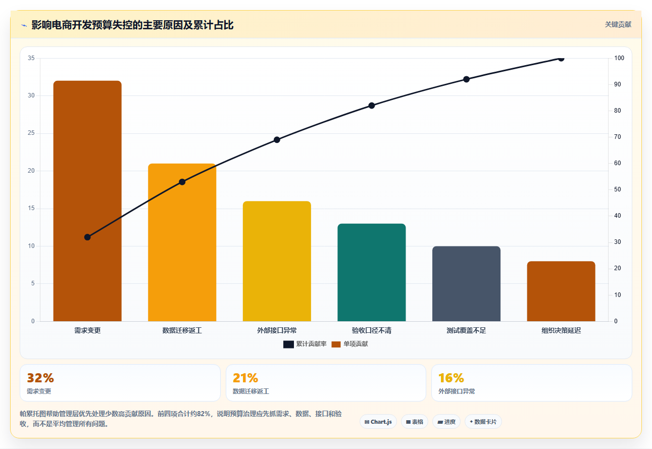 电商系统开发：企业管理层落地路线图：从需求评审走向控制开发预算