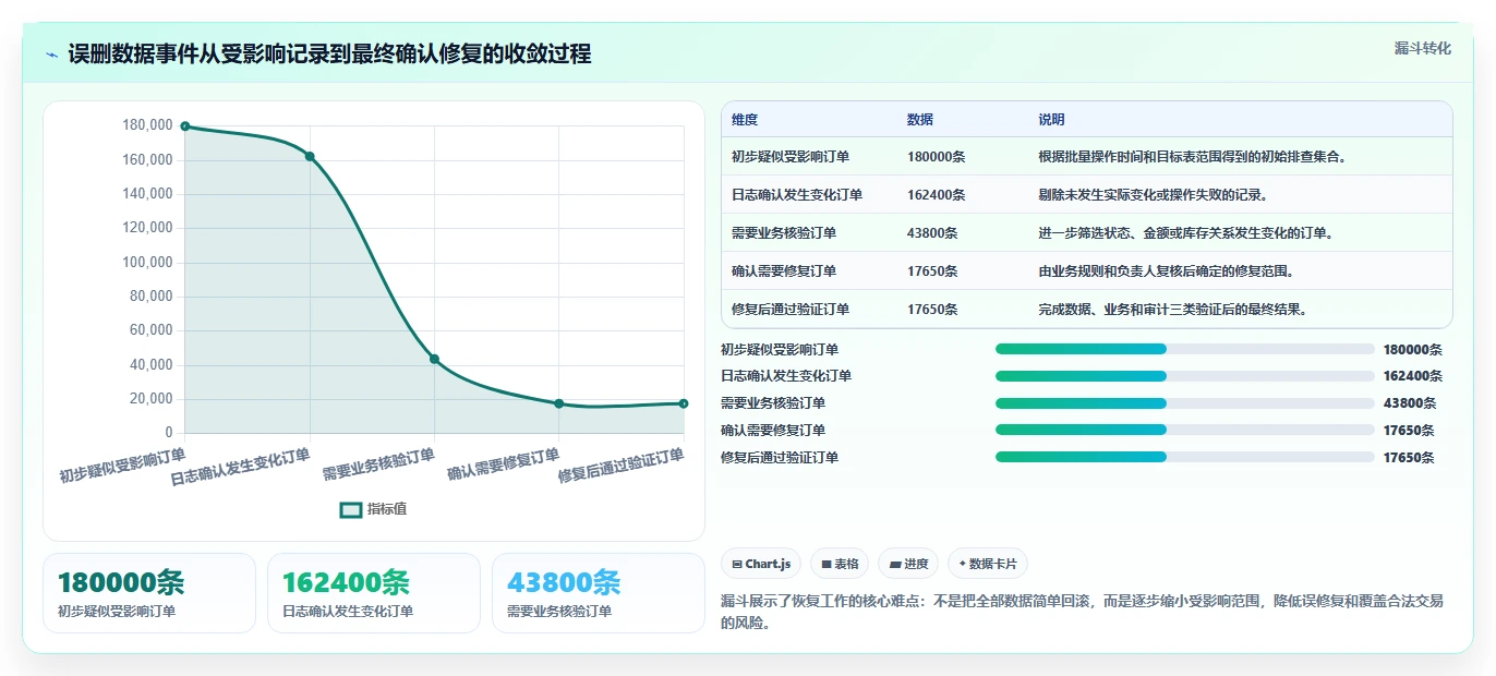 数据库存：技术负责人管理方法：把容灾恢复转化为支持完整追溯