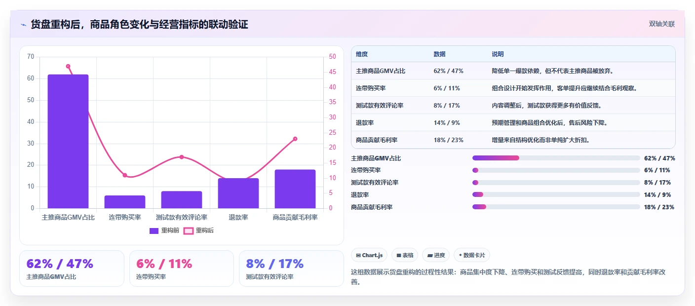 直播数据复盘：选品团队团队协同指南：增长规划如何提升重构货盘组合