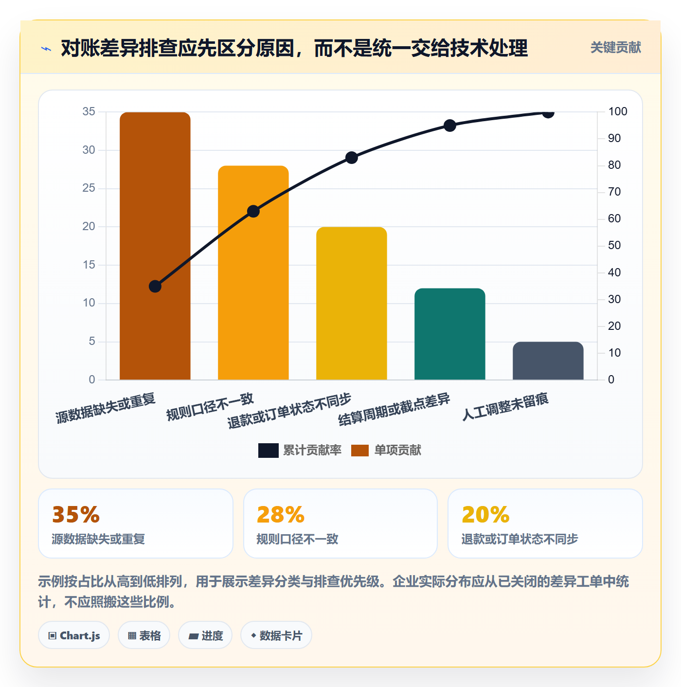 分账系统实用方法：围绕多方结算建立效率提升