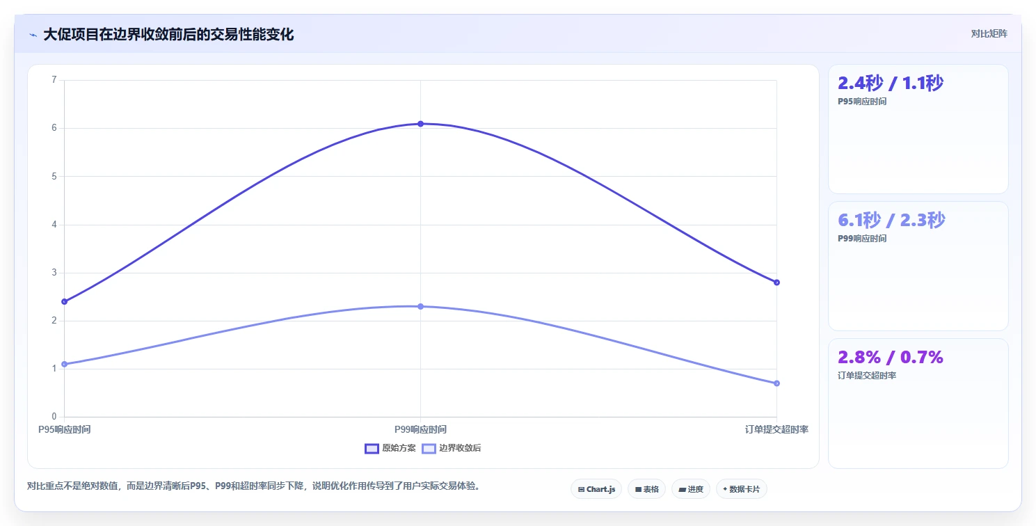 电商系统开发：产品经理一页讲清：性能优化与明确项目边界的关系