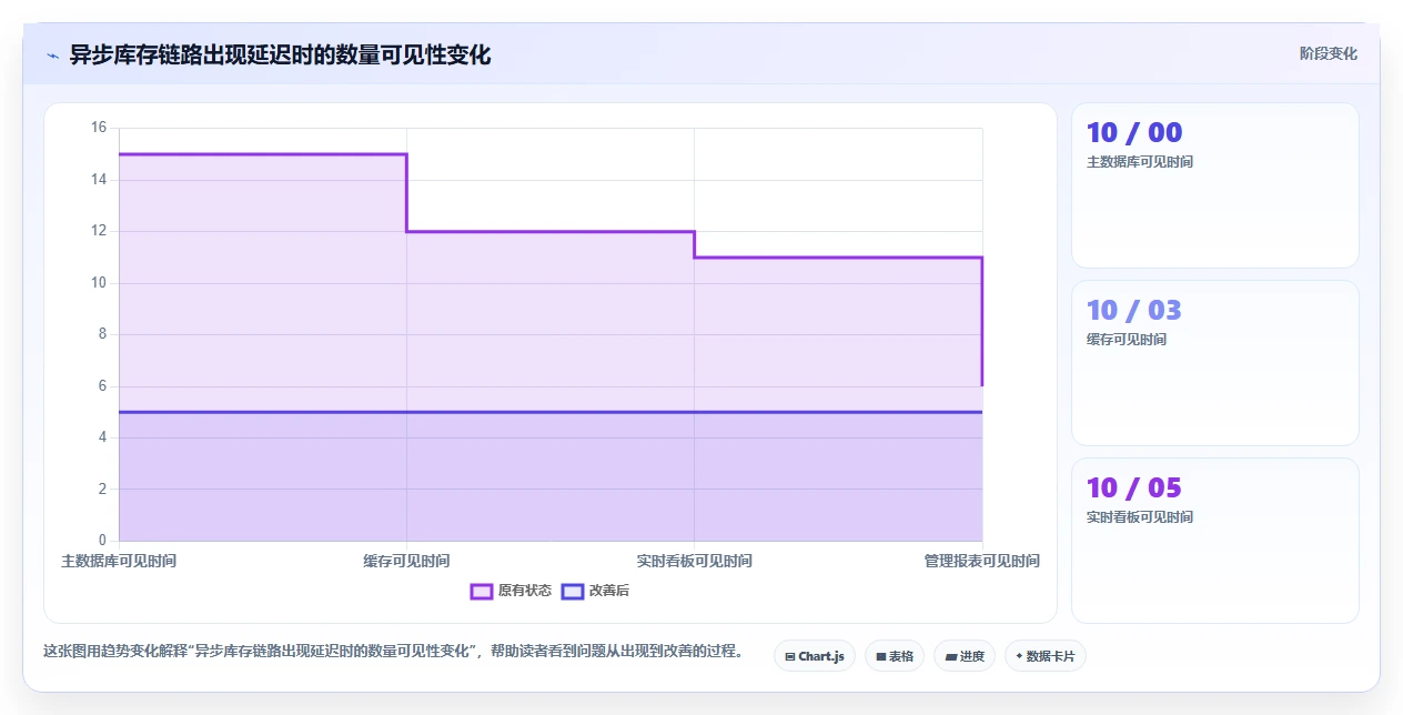 数据库存:技术负责人常见问题汇总:数据校验与账实不一致一次讲清