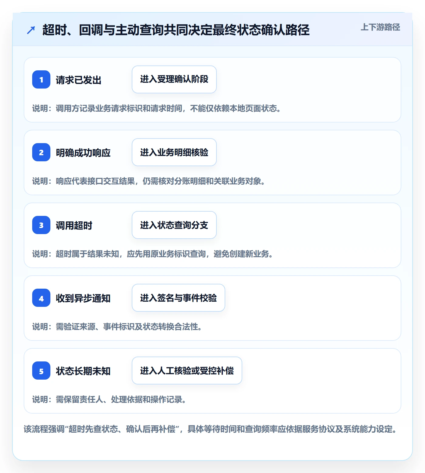 分账系统检查方法:通过接口对接评估自动化方案质量
