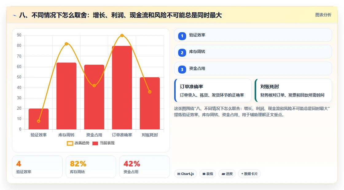 八、不同情况下怎么取舍：增长、利润、现金流和风险不可能总是同时最大