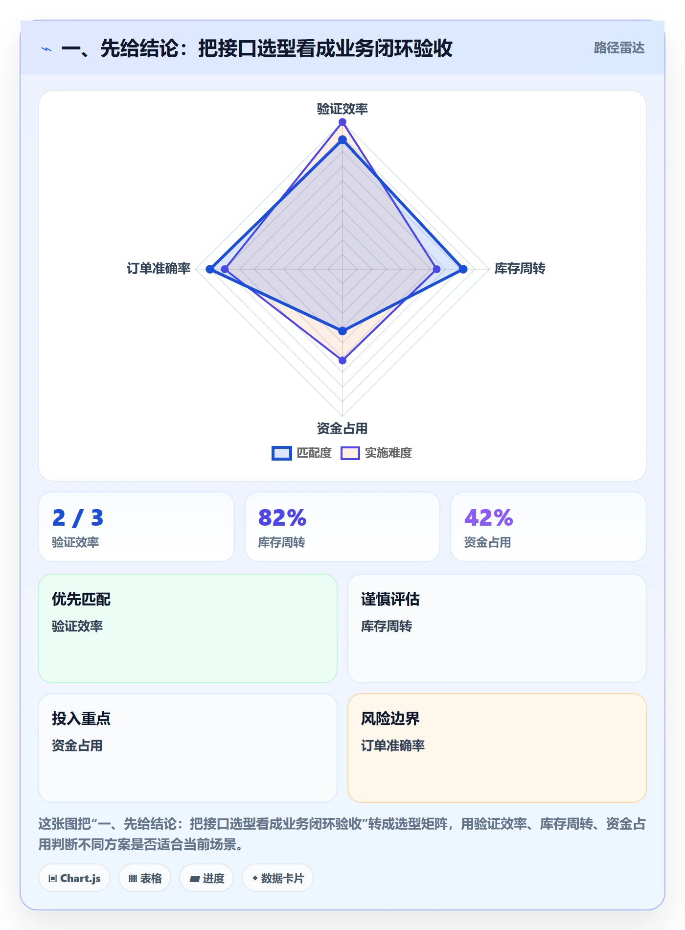 一、先给结论：把接口选型看成业务闭环验收