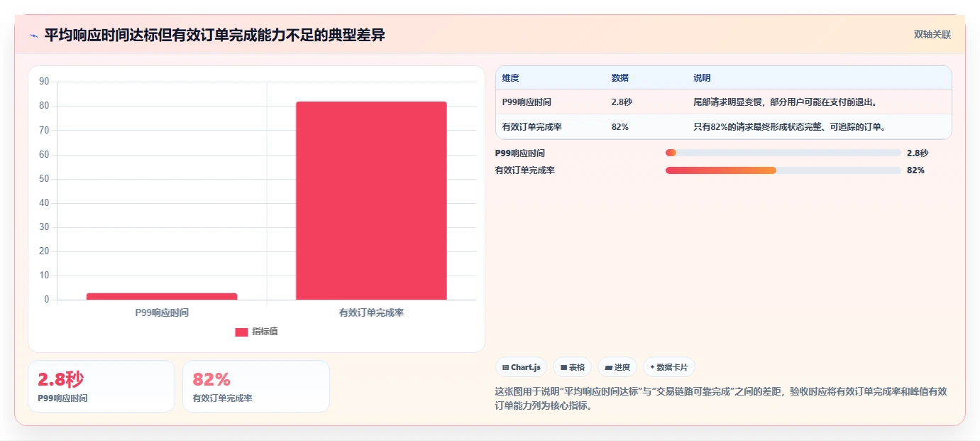 电商系统开发：创业团队评估框架：测试验收是否真正带来保障高峰性能