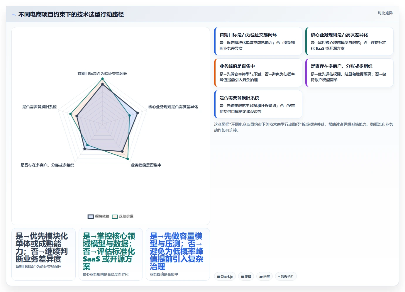 电商系统开发：产品经理操作手册：技术选型中的技术选型怎么落地