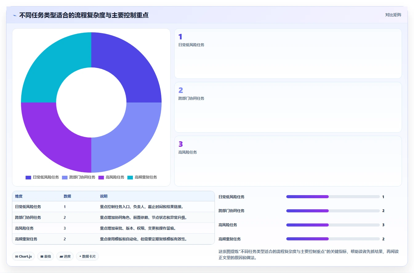 运营管理平台执行标准：任务协同环节如何体现标准化管理