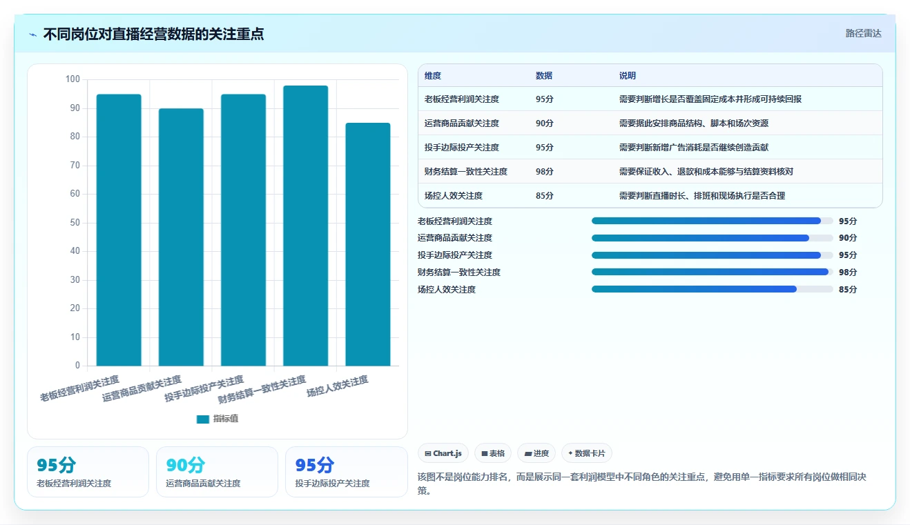 电商利润计算：直播团队落地路线图：从增长规划走向统一测算口径