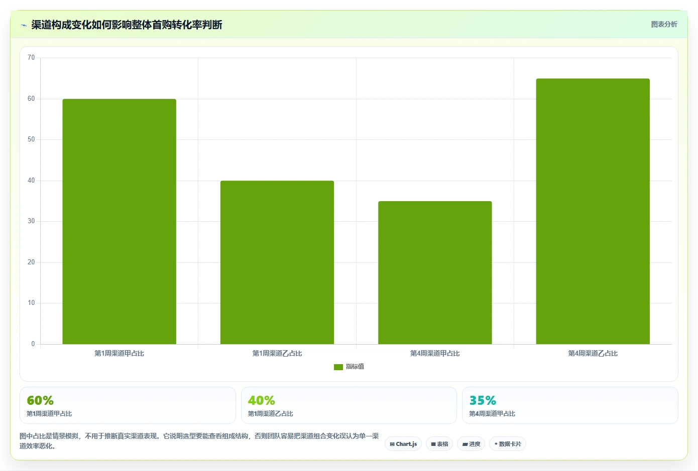 运营数据实用方法：围绕趋势分析建立选型方法