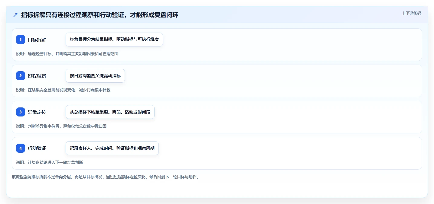 电商数据运营执行标准：指标拆解环节如何体现数据复盘