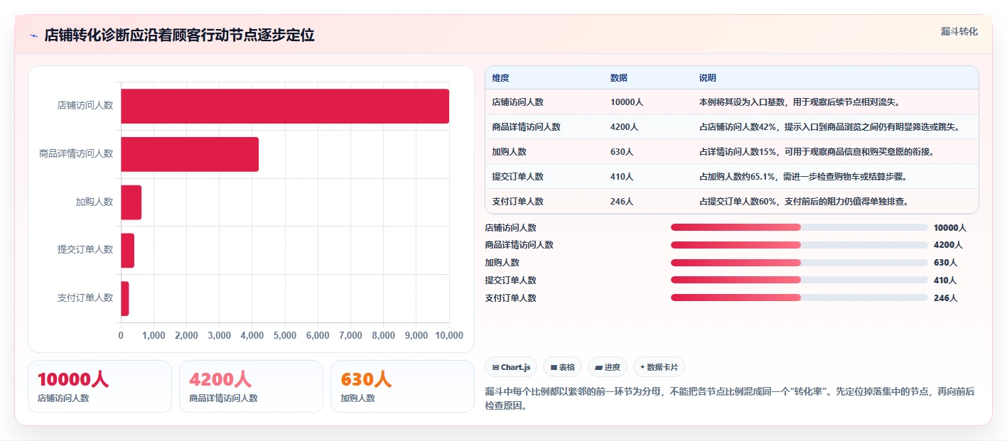 如何运营好一个店铺实操教程：转化优化从哪里开始