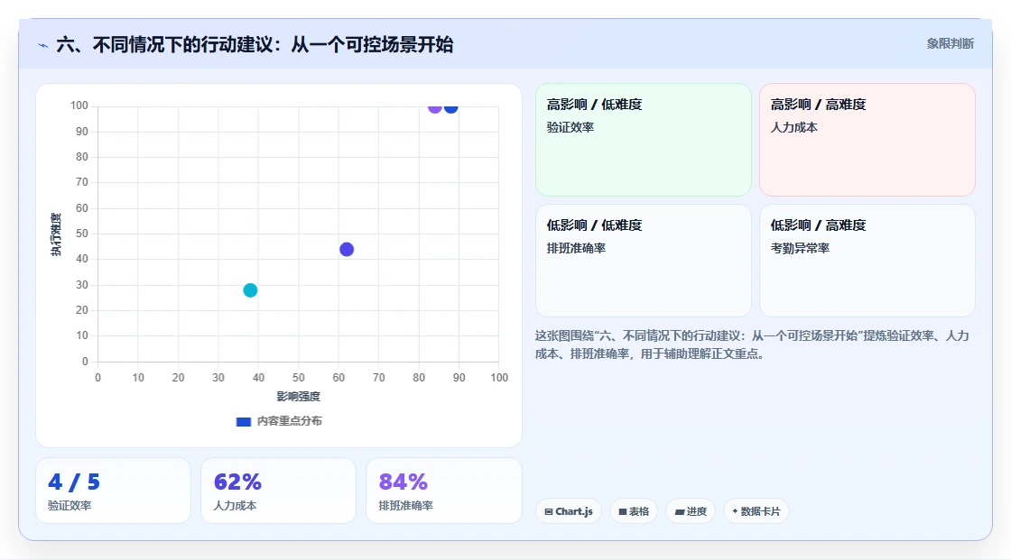 六、不同情况下的行动建议：从一个可控场景开始