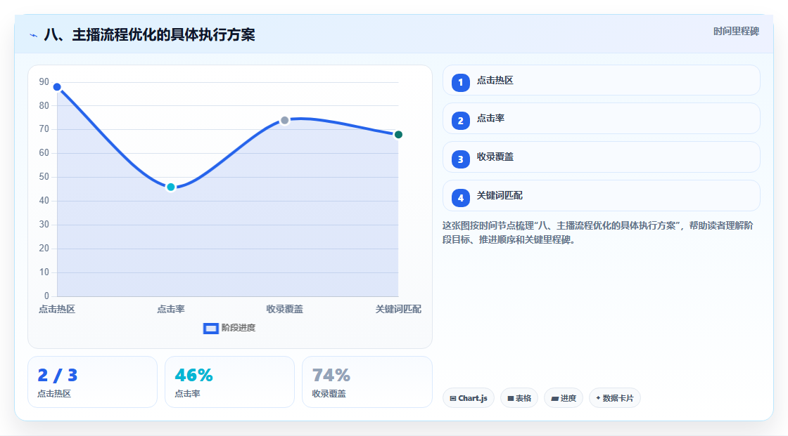 八、主播流程优化的具体执行方案