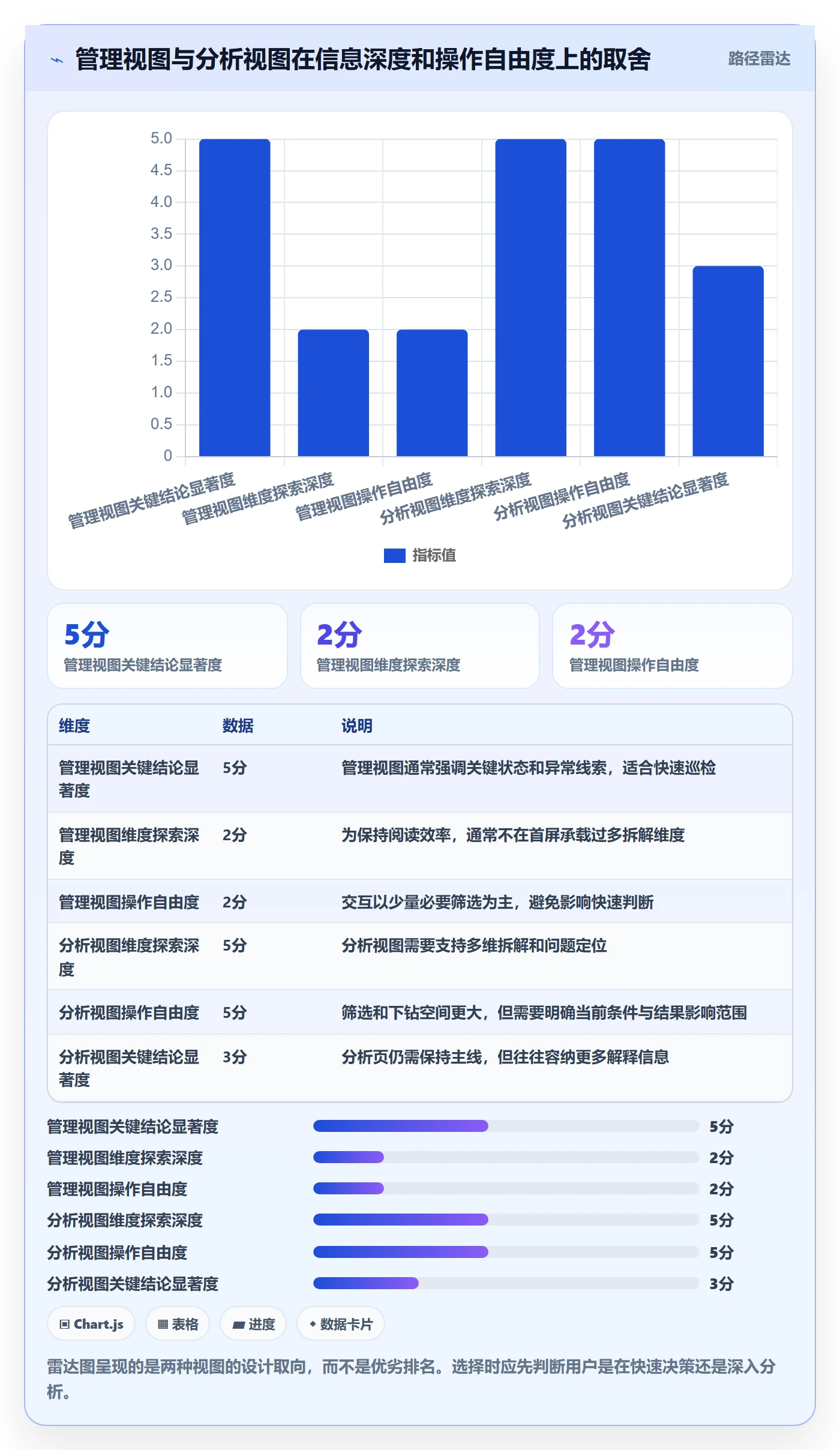 想做好bi 平台，先掌握新手避坑中的仪表盘