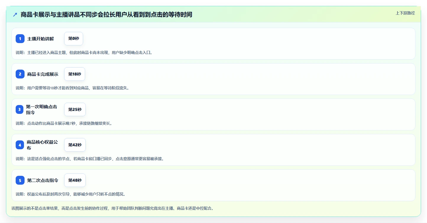 直播数据复盘：数据分析师自查表：主播表现最容易出现的点击率低