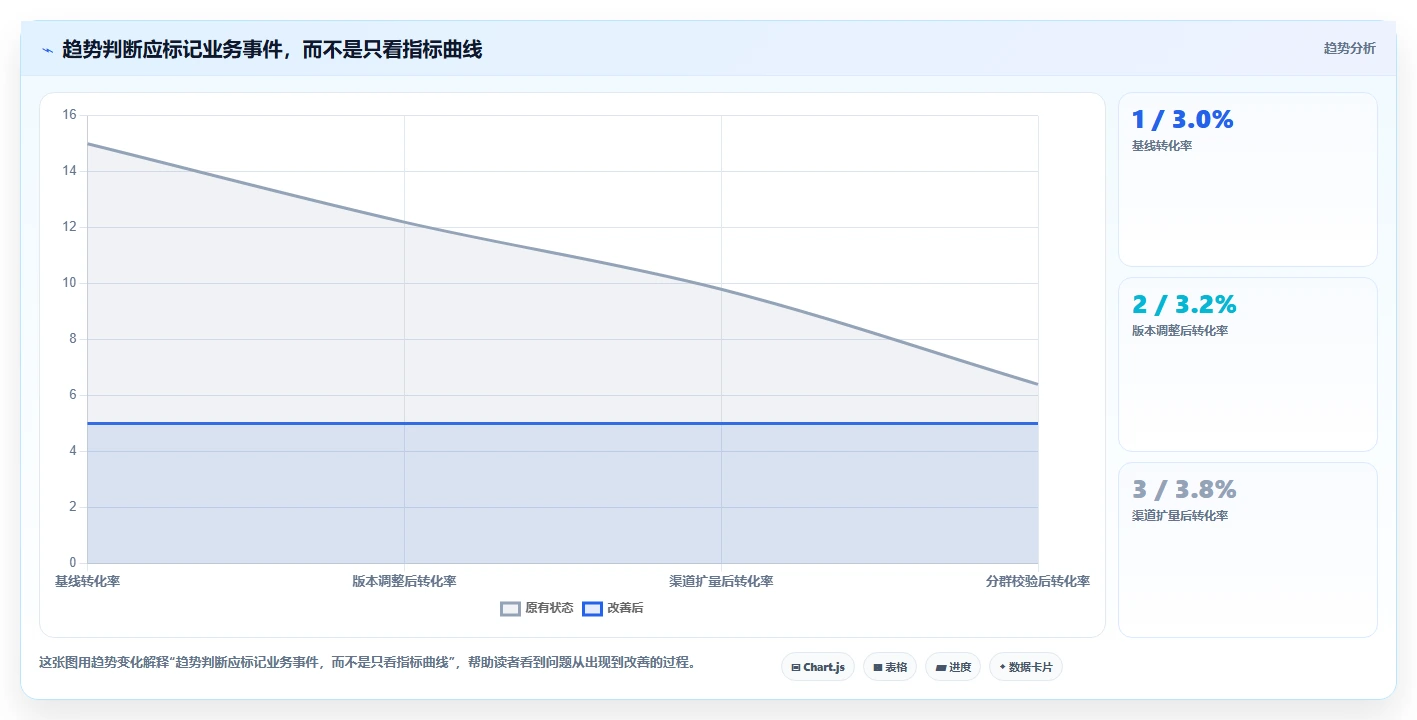 运营数据数据方法：用趋势分析支撑进阶玩法判断