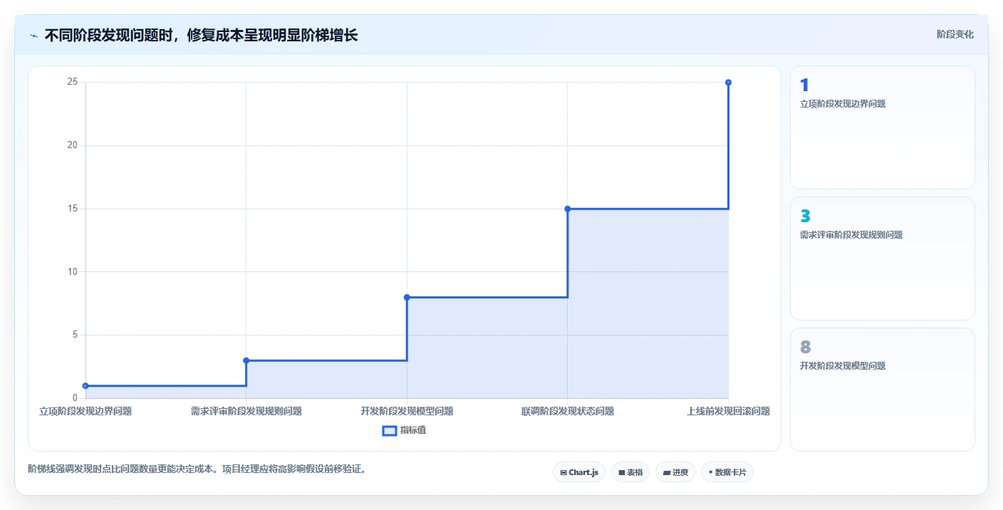 电商系统开发：项目经理精细化指南：从技术选型发现需求反复根因
